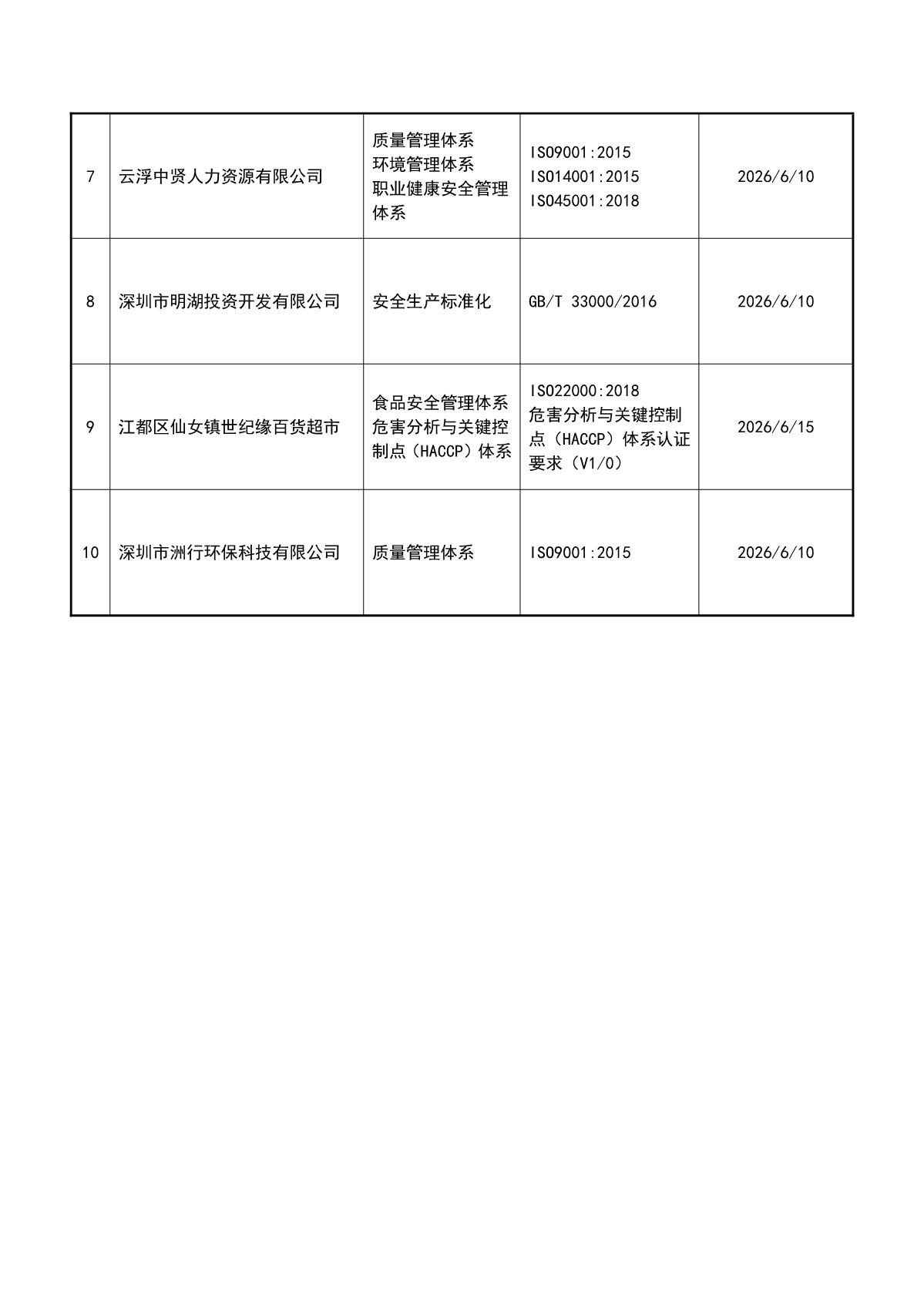 关于获证企业未及时进行监督审核后果的告知【041】（撤销证书公告--041  10条数据）_3.JPG