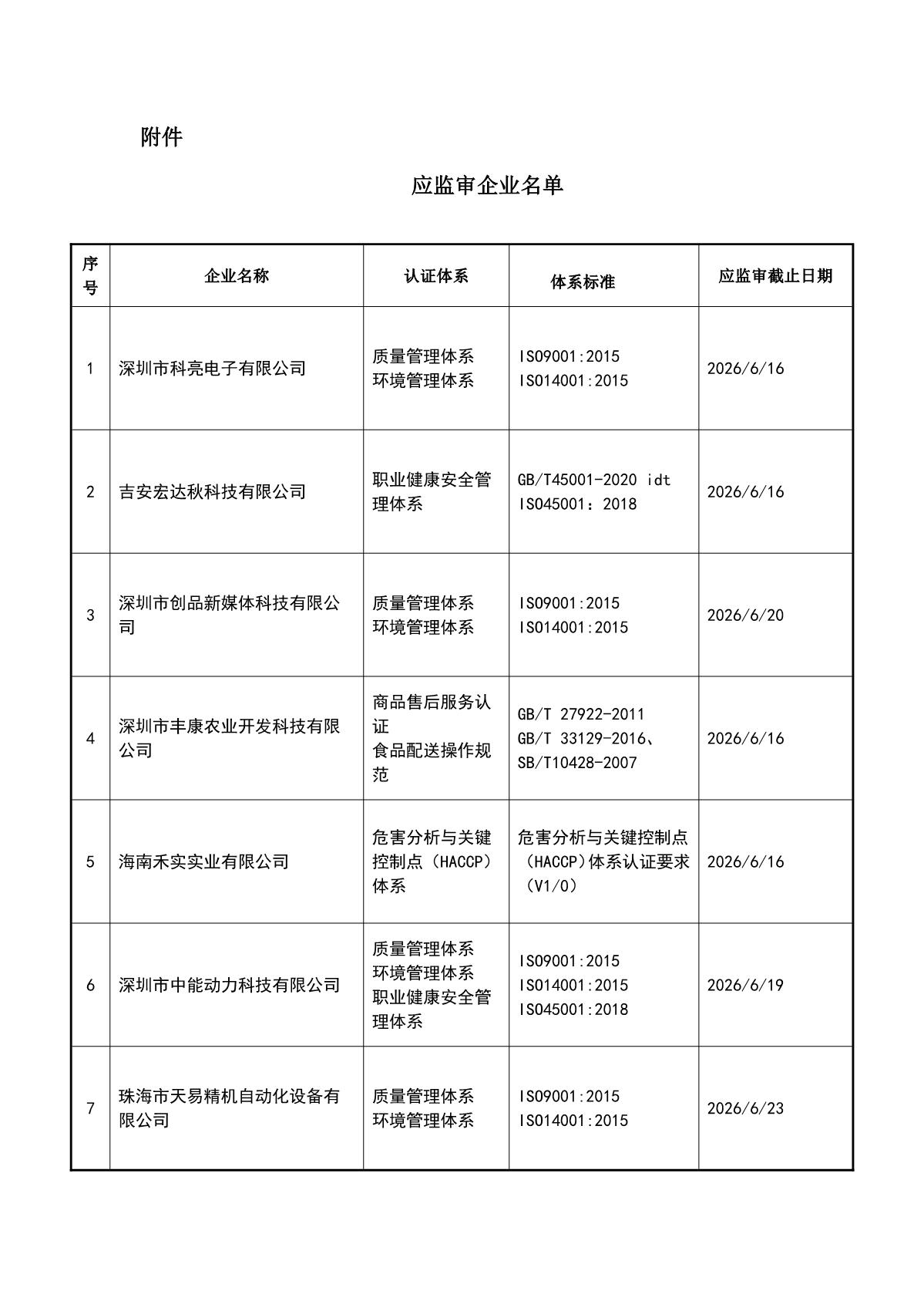 关于获证企业未及时进行监督审核后果的告知【042】（暂停证书公告--042　10条数据）_2.JPG
