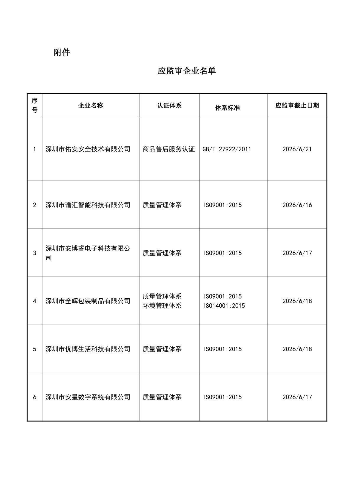 关于获证企业未及时进行监督审核后果的告知【043】（撤销证书公告--043  10条数据）_2.JPG