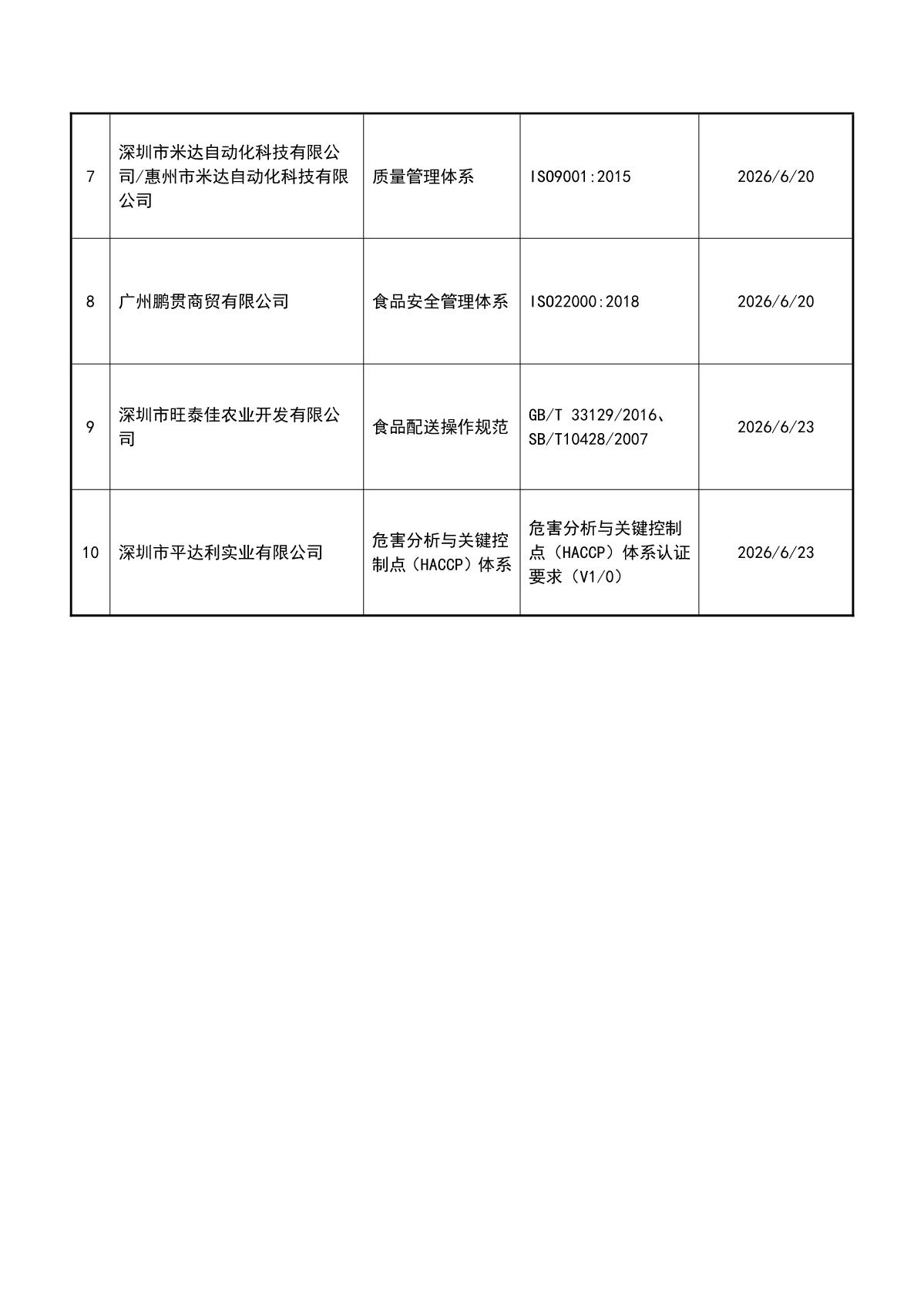 关于获证企业未及时进行监督审核后果的告知【043】（撤销证书公告--043  10条数据）_3.JPG