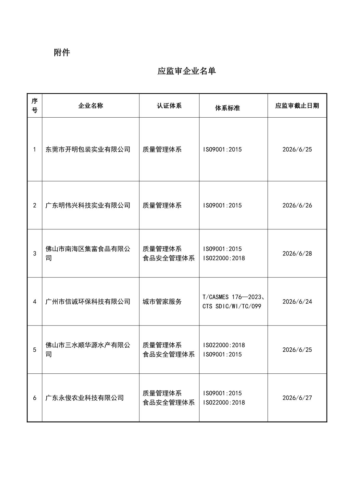 关于获证企业未及时进行监督审核后果的告知【045】（撤销证书公告--045  8条数据）_2.JPG