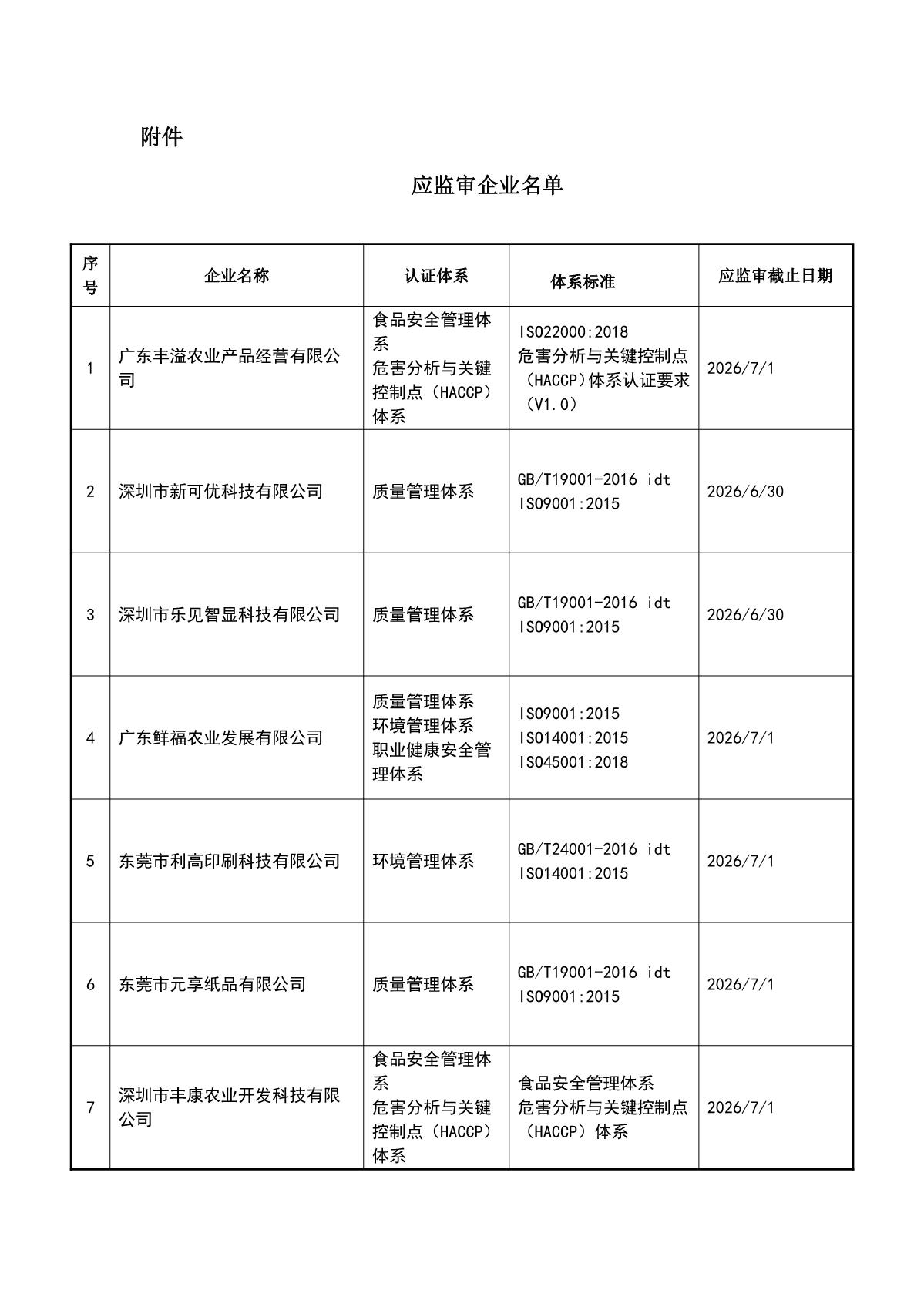 关于获证企业未及时进行监督审核后果的告知【046】（暂停证书公告--046　15条数据）_2.JPG