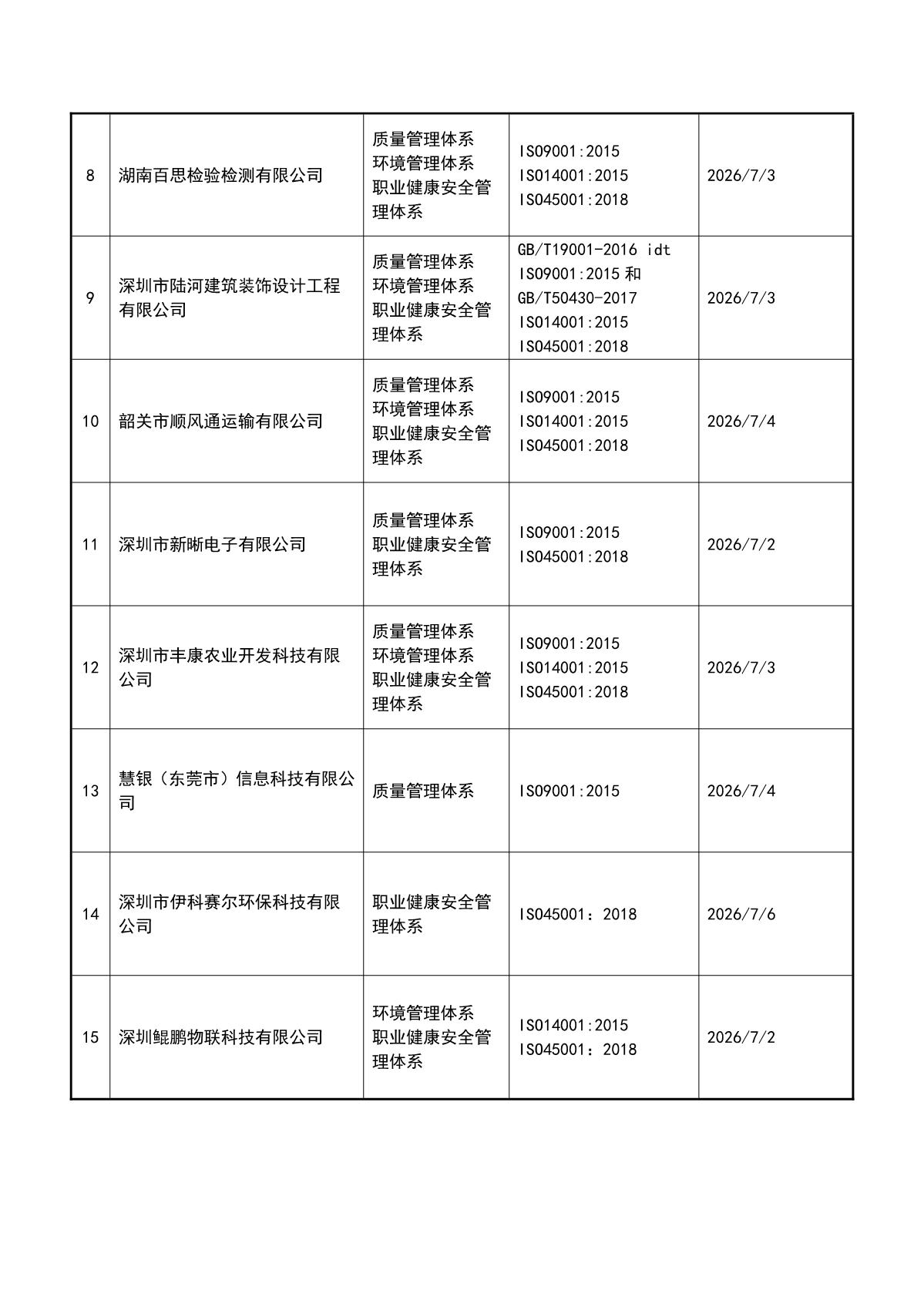 关于获证企业未及时进行监督审核后果的告知【046】（暂停证书公告--046　15条数据）_3.JPG