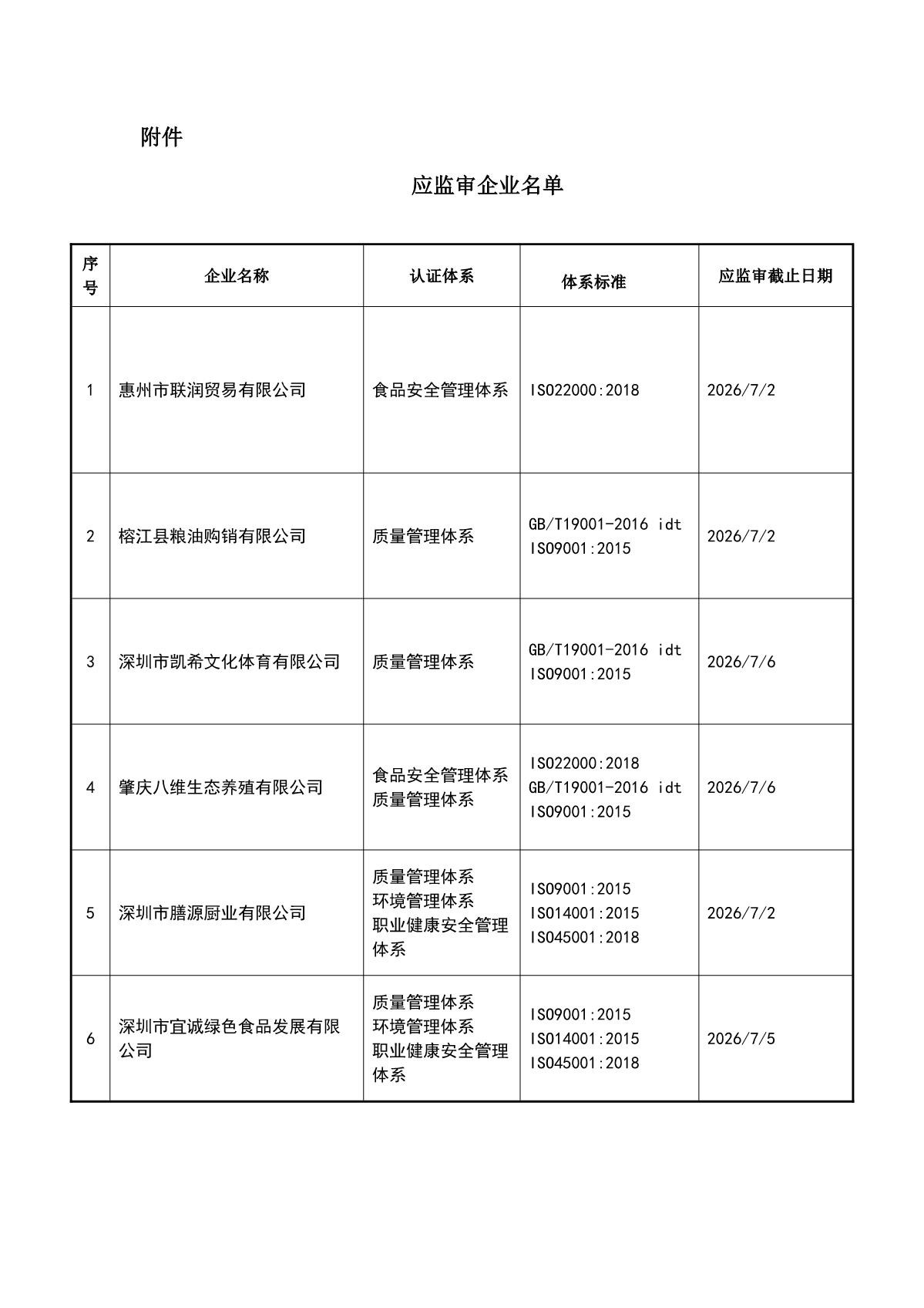关于获证企业未及时进行监督审核后果的告知【047】（撤销证书公告--047  7条数据）_2.JPG