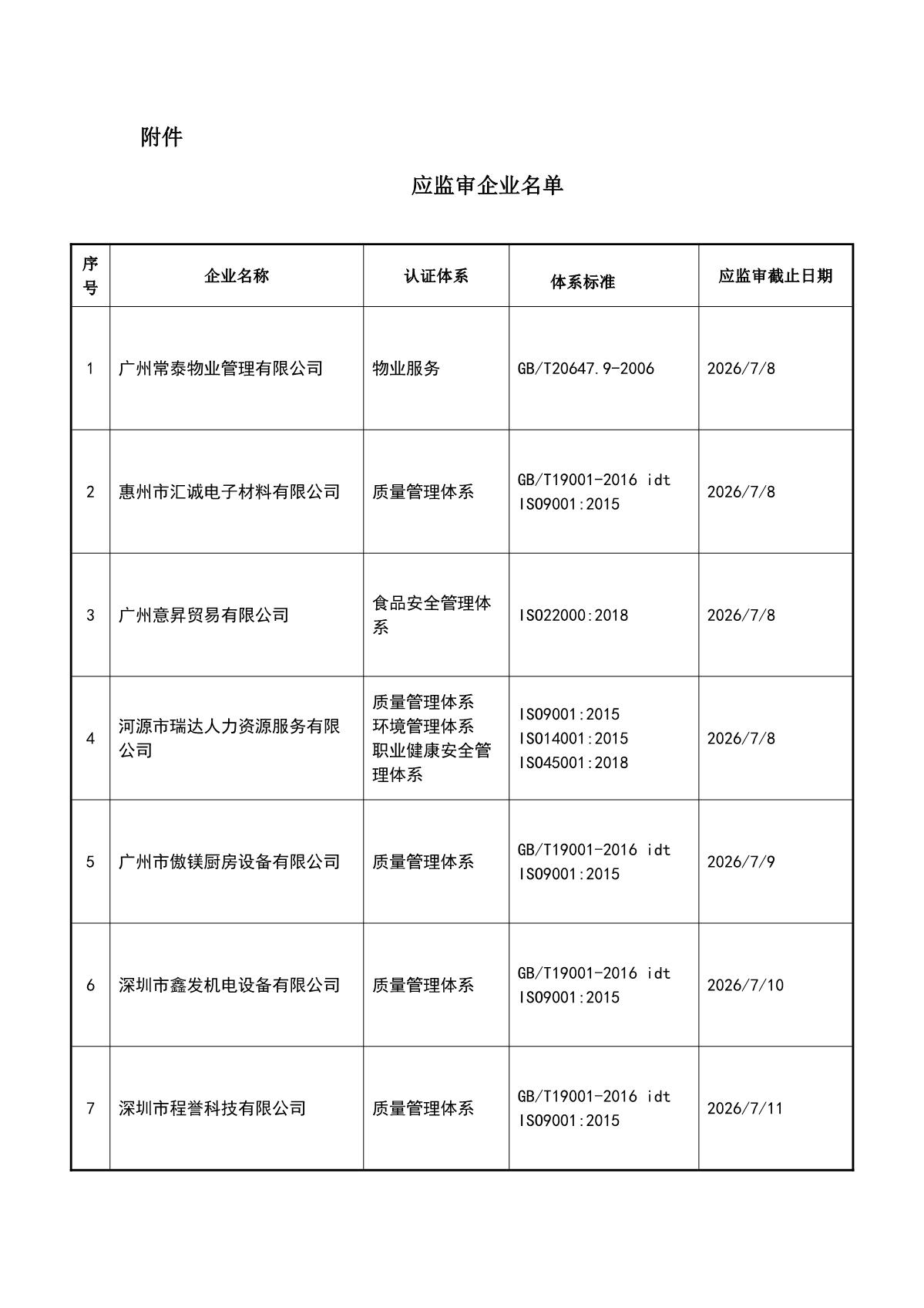 关于获证企业未及时进行监督审核后果的告知【048】（暂停证书公告--048　10条数据）_2.JPG