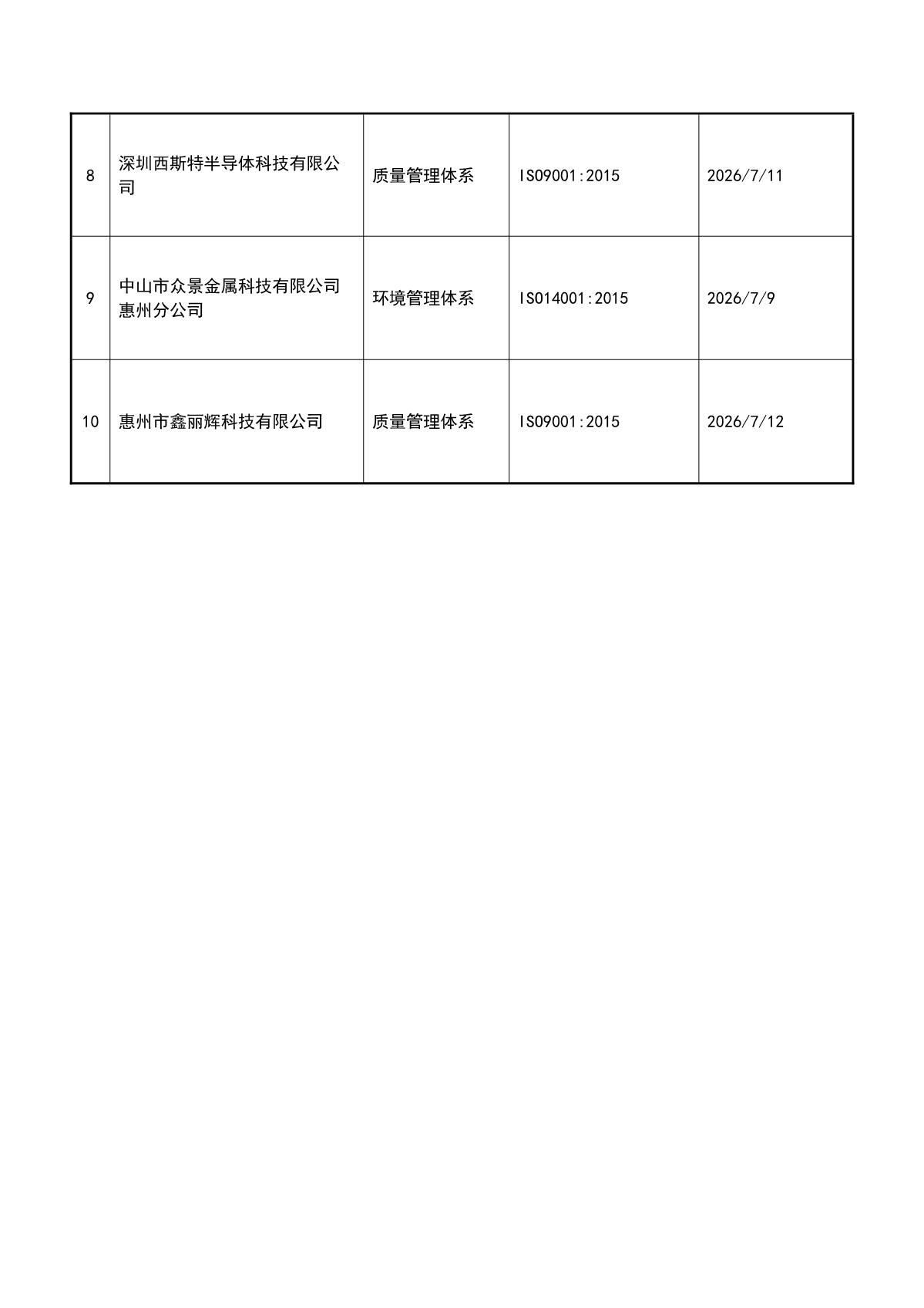 关于获证企业未及时进行监督审核后果的告知【048】（暂停证书公告--048　10条数据）_3.JPG