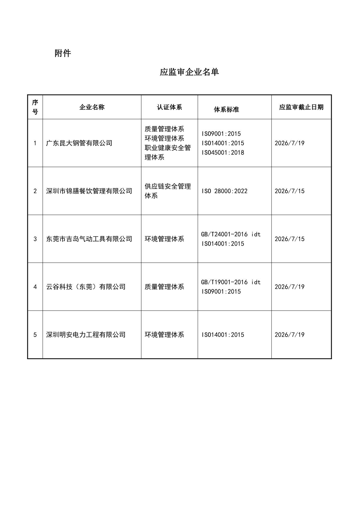 关于获证企业未及时进行监督审核后果的告知【050】（暂停证书公告--050　5条数据）_2.JPG
