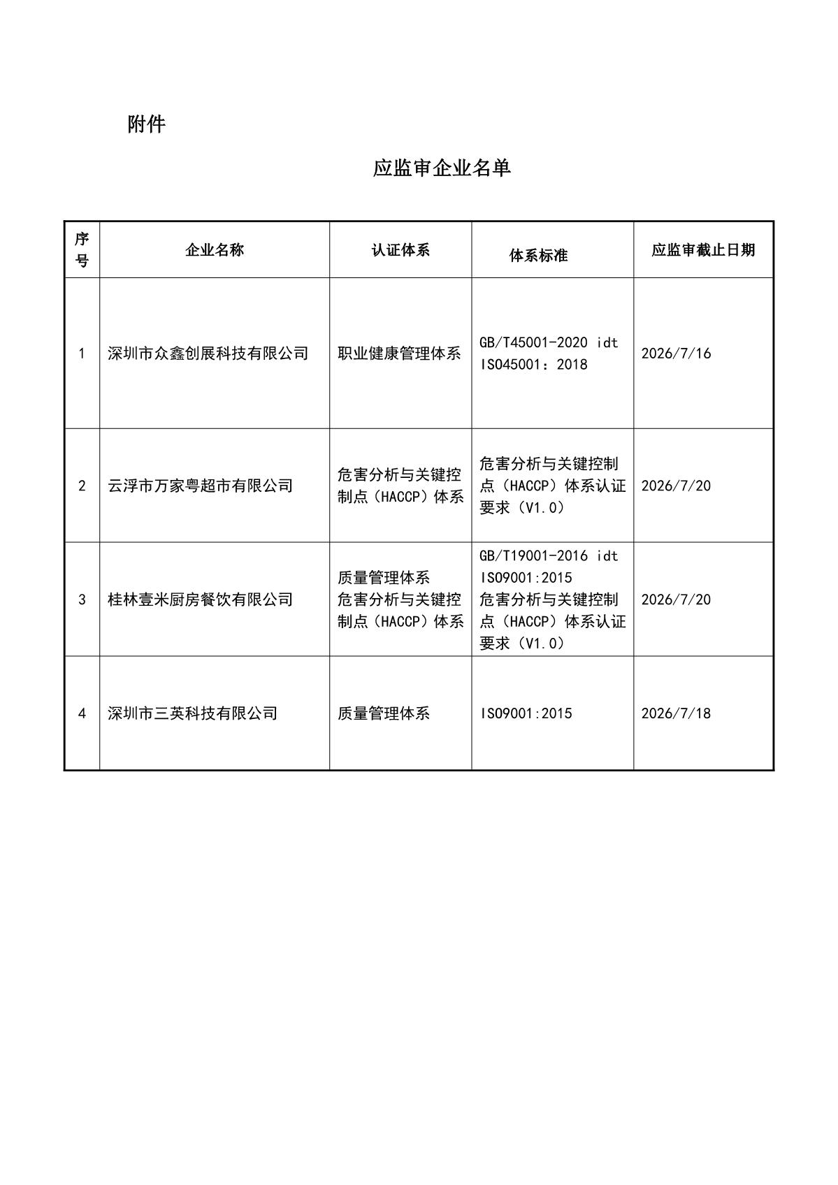 关于获证企业未及时进行监督审核后果的告知【051】（撤销证书公告--051  4条数据）_2.JPG