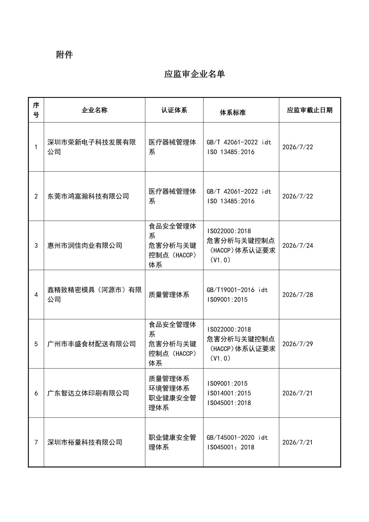 关于获证企业未及时进行监督审核后果的告知【052】（暂停证书公告--052　13条数据）_2.JPG