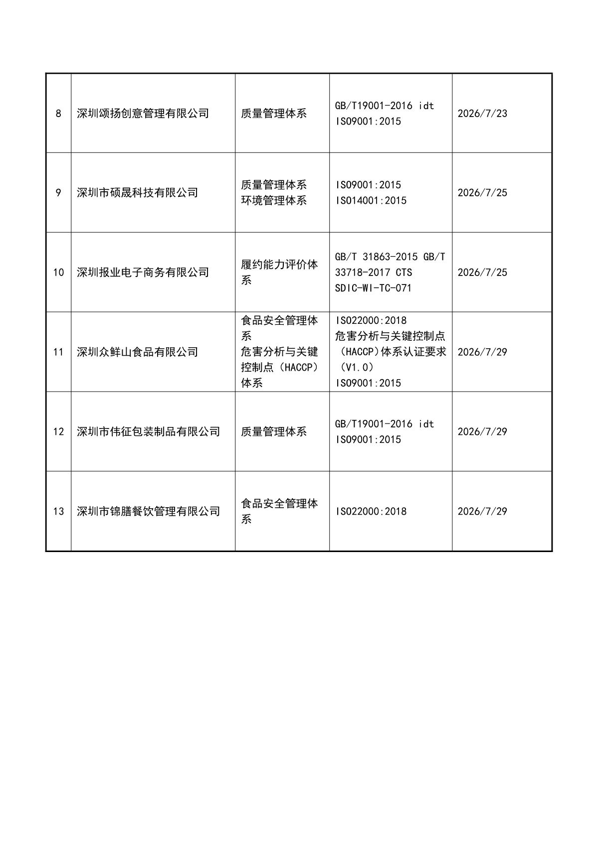 关于获证企业未及时进行监督审核后果的告知【052】（暂停证书公告--052　13条数据）_3.JPG