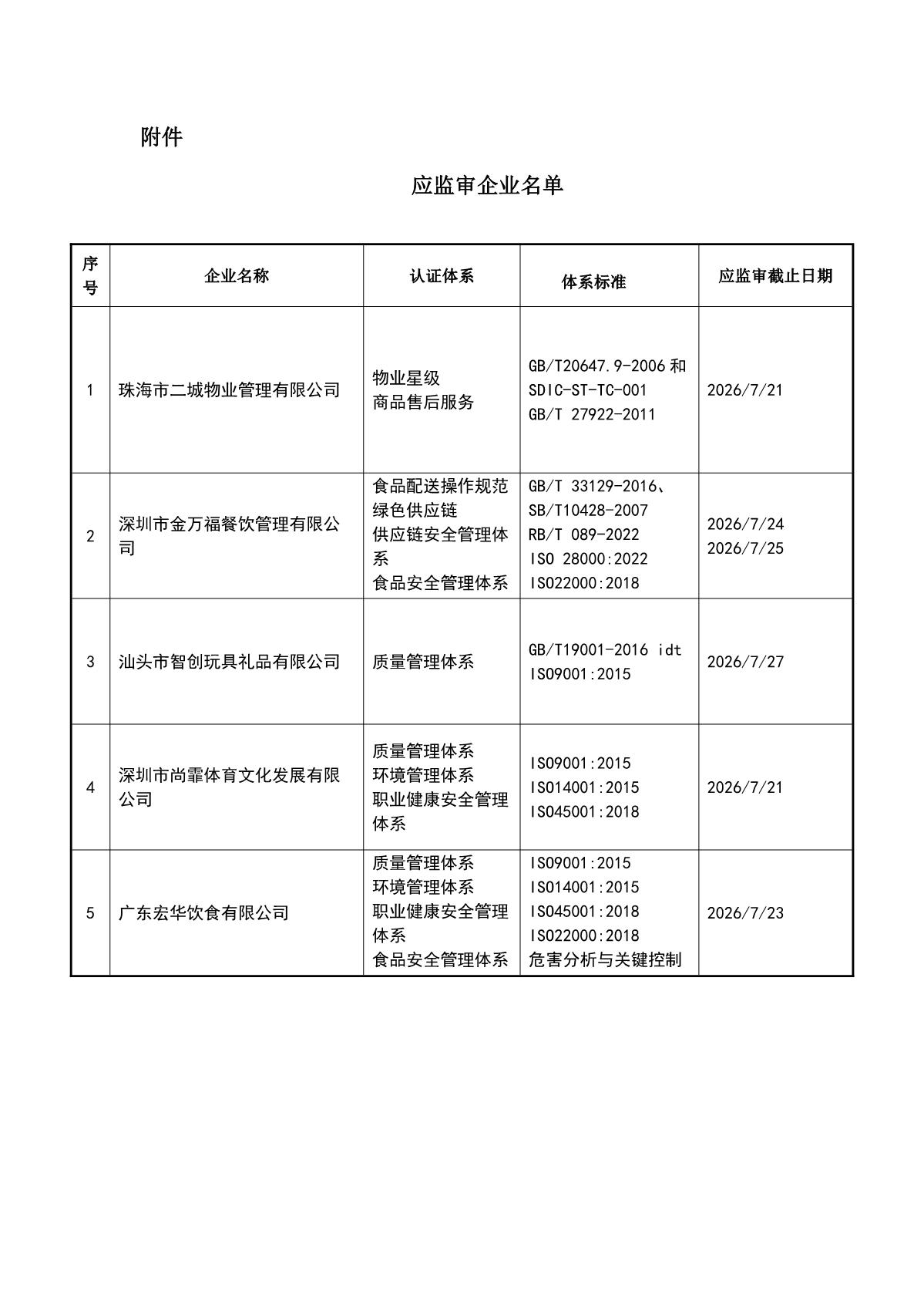 关于获证企业未及时进行监督审核后果的告知【053】（撤销证书公告--053    5条数据）_2.JPG