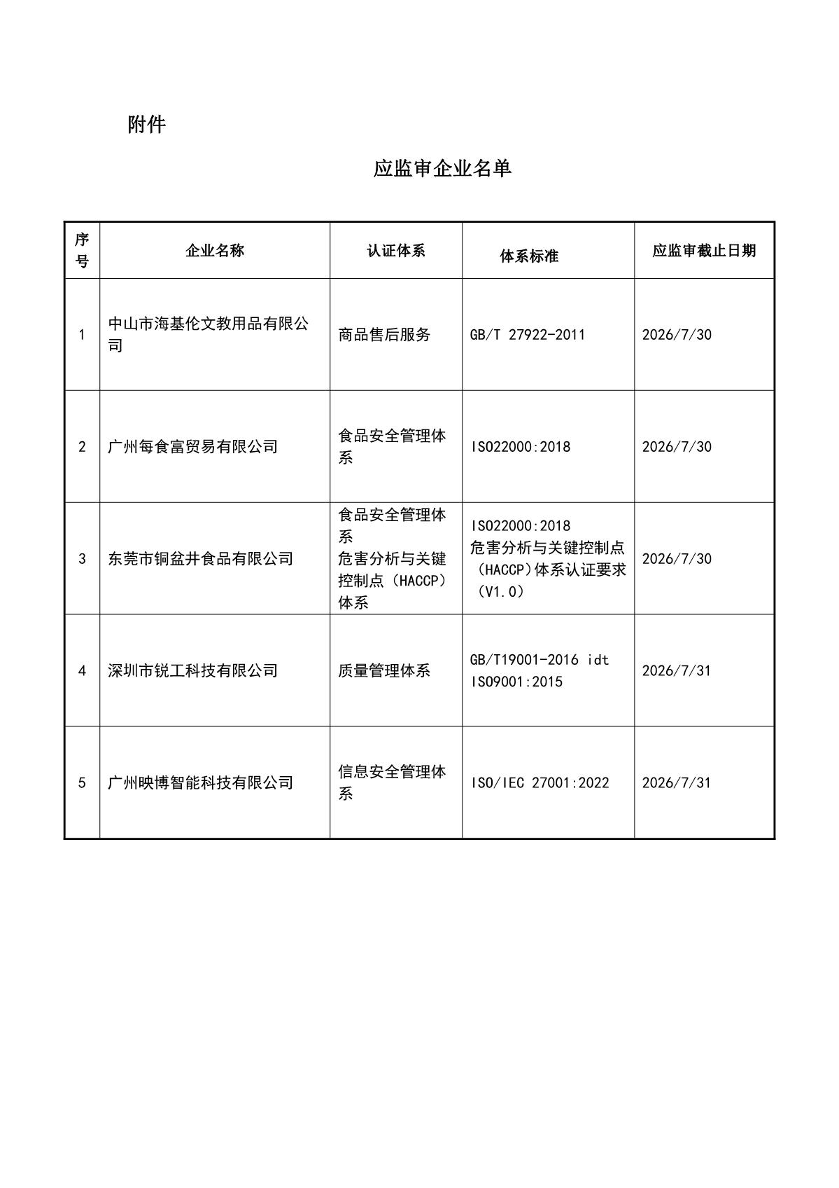 关于获证企业未及时进行监督审核后果的告知【054】（暂停证书公告--054　5条数据）_2.JPG