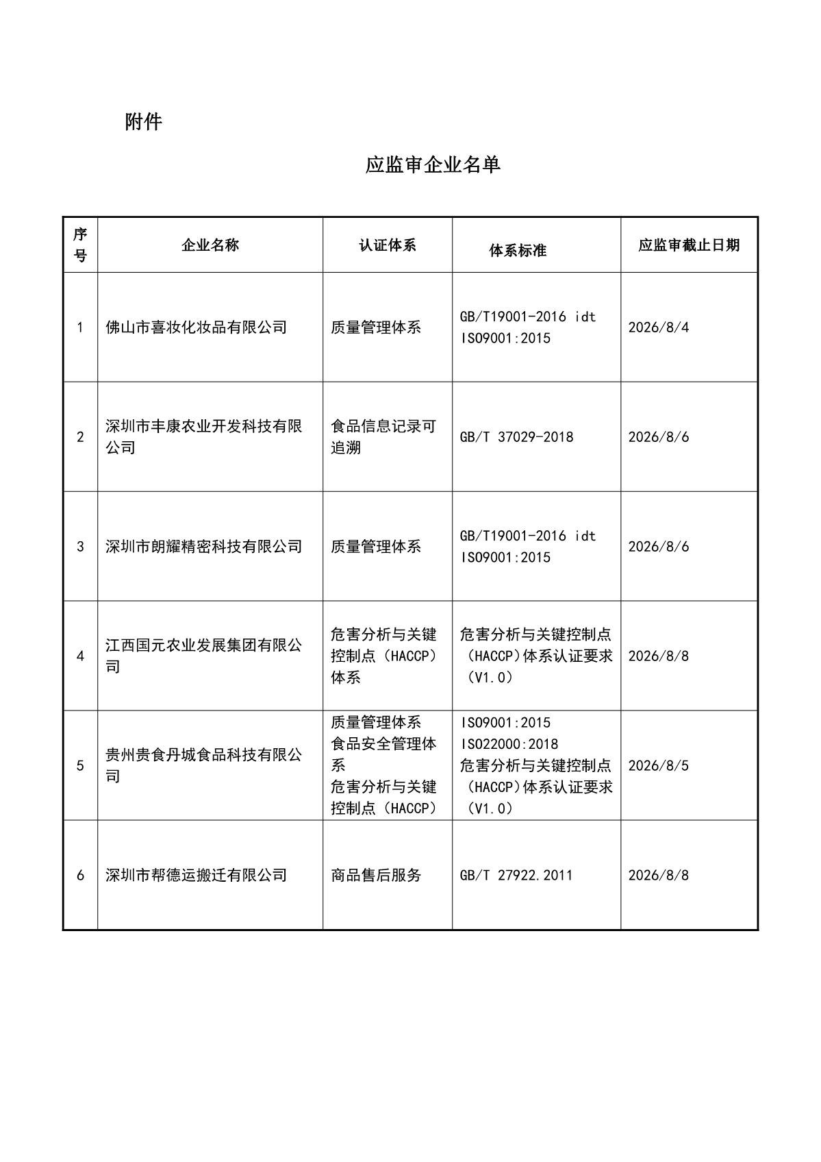 关于获证企业未及时进行监督审核后果的告知【055】（暂停证书公告--055　6条数据）_2.JPG