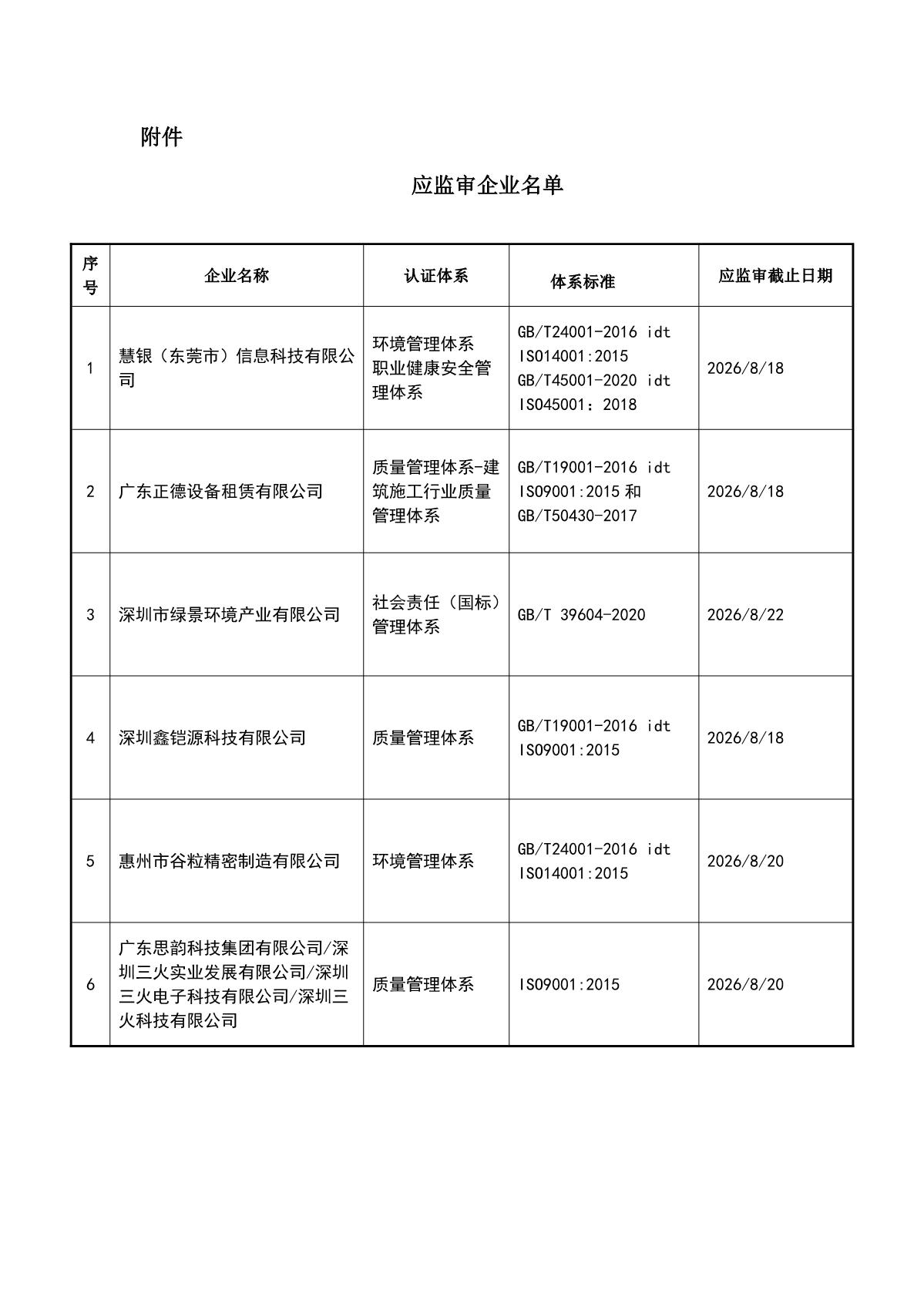 关于获证企业未及时进行监督审核后果的告知【058】（暂停证书公告--058　6条数据）_2.JPG