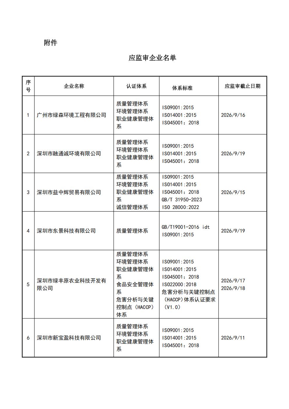 关于获证企业未及时进行监督审核后果的告知【065】（暂停证书公告--065　6条数据）_02.jpg