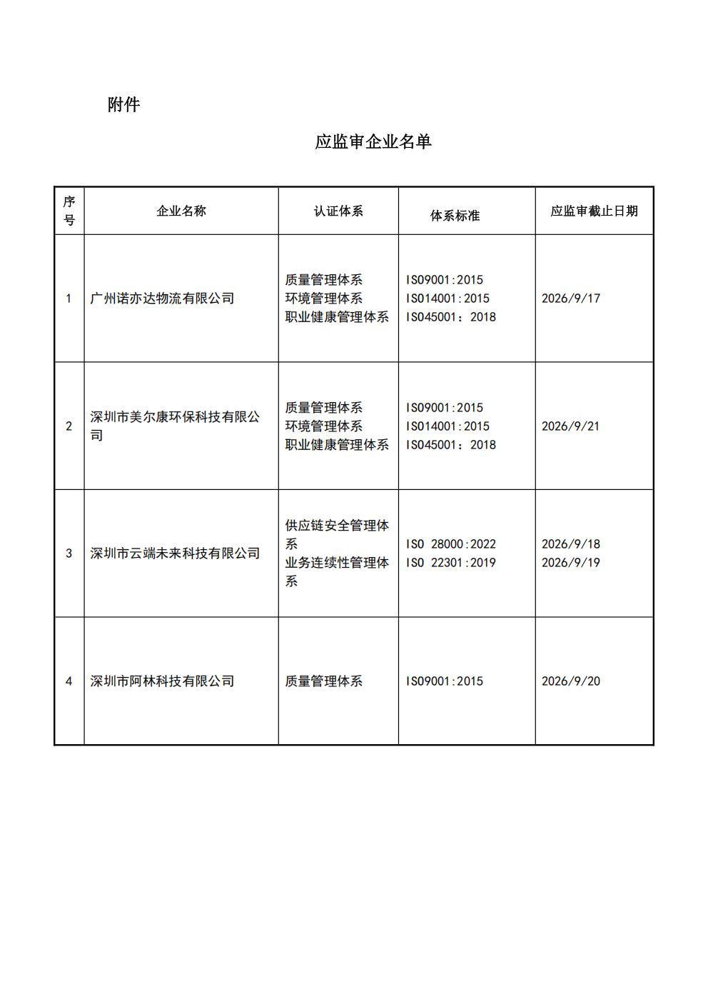 关于获证企业未及时进行监督审核后果的告知【066】（撤销证书公告--066  4条数据）_02.jpg