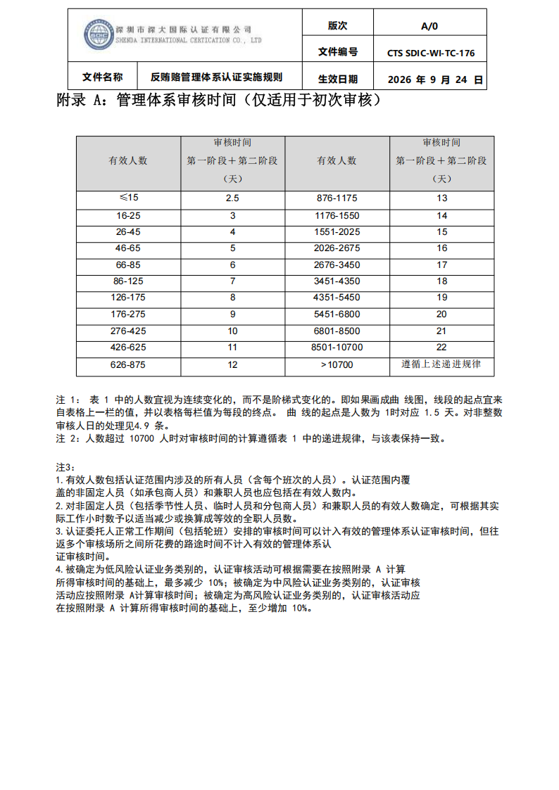CTS SDIC-WI-TC-176反贿赂管理体系认证实施规则20260928_31.png