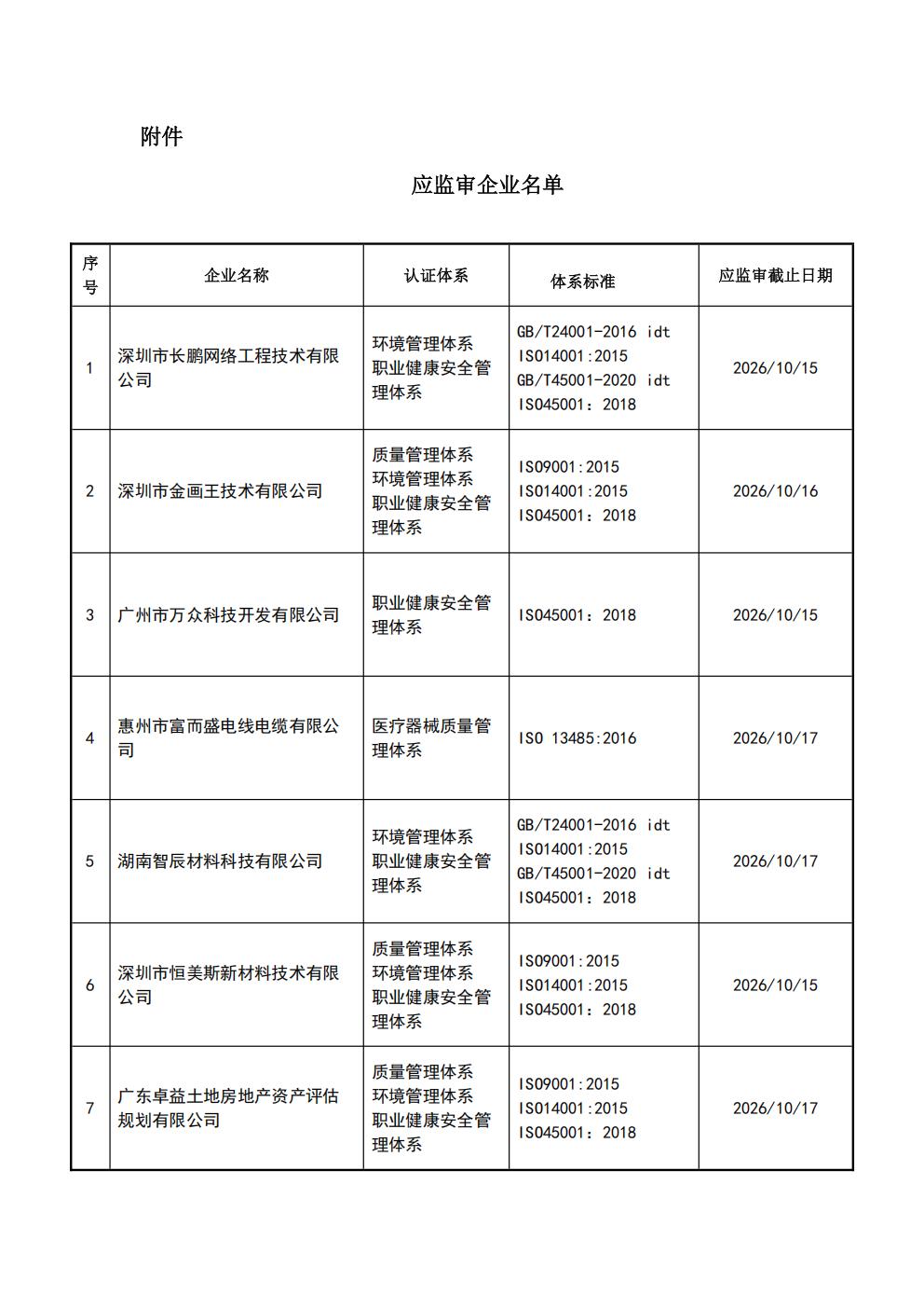 关于获证企业未及时进行监督审核后果的告知【072】（暂停证书公告--072　8条数据）_02.jpg