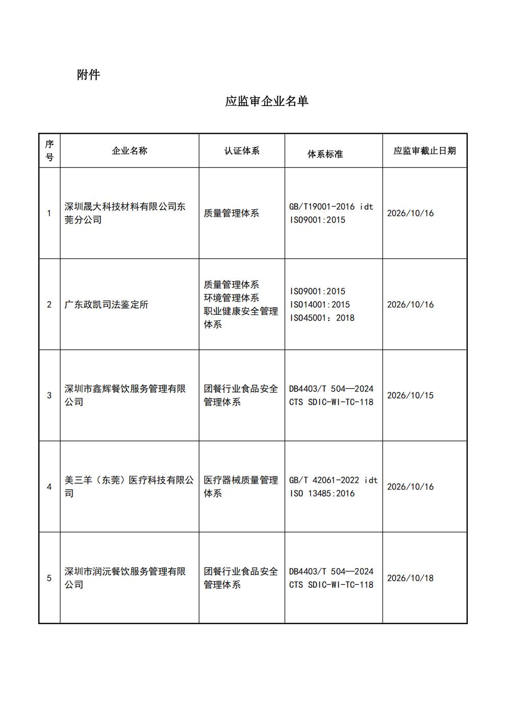 关于获证企业未及时进行监督审核后果的告知【073】（撤销证书公告--073  5条数据）_02.jpg